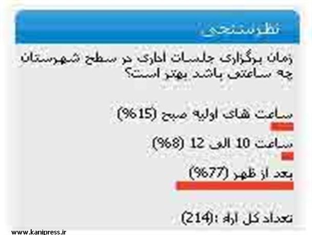77 درصد شرکت کنندگان به برگزاری جلسات اداری بعد از ساعات کاری رای دادند