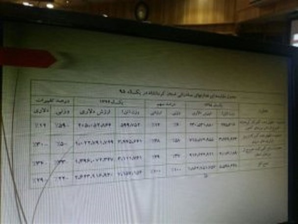 سقوط آمار صادرات از مهمترین مرزهای غربی/ بی خبری مدیران دولت