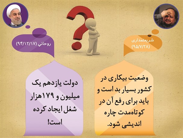روحانی: دولت یازدهم یک میلیون و 179هزار شغل ایجاد کرده است!