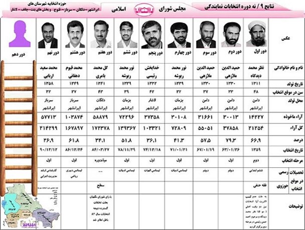 نتایج ۹ دوره مجلس شورای اسلامی در حوزه انتخابیه ایرانشهر، دلگان و سرباز+عکس