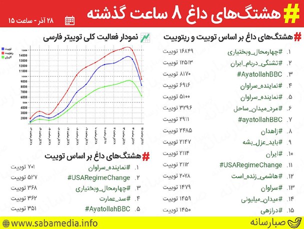 هشتک #تشنگی_در_بام_ایران ترند برتر توییتر شد!/ درخواست کاربران فضای مجازی از مسئولین برای حل مشکل آب چهارمحال و بختیاری!