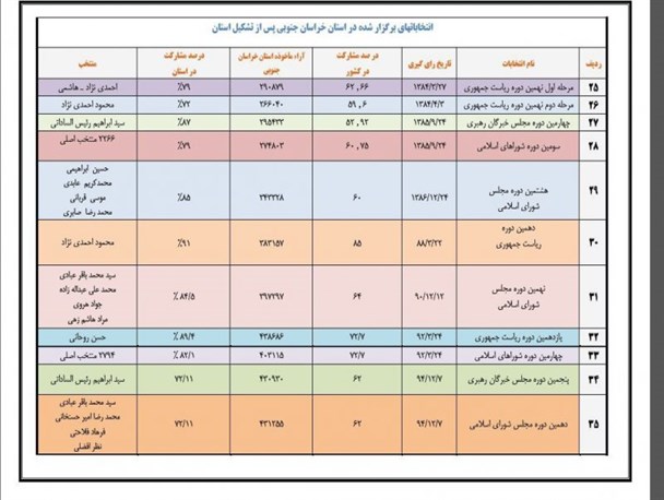 علت حضور کمرنگ تر مردم خراسان جنوبی در انتخابات+جدول