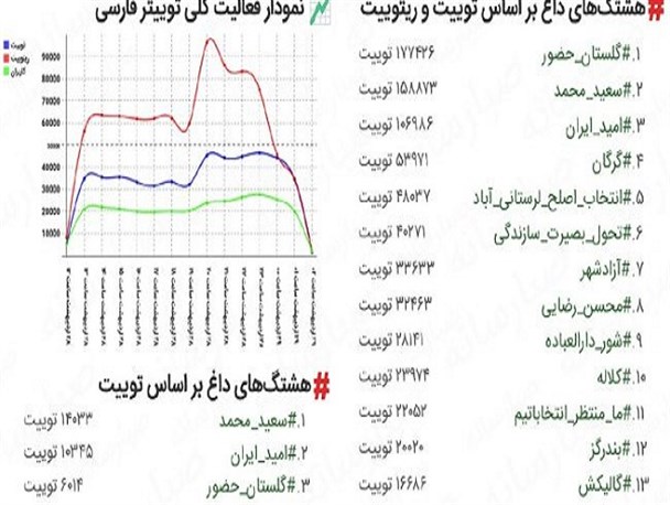 هشتگ انتخاب_اصلح_لرستانی_آباد ترند توئیتر فارسی شد