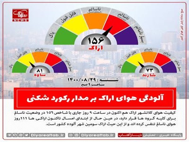 آلودگی هوای اراک همچنان بر مدار رکورد شکنی/ ۱۱۱ روز تنفس ذرت معلق و آلاینده ها!