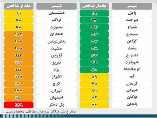 زابل؛ در رده شهرهای برتر هوای پاک کشور