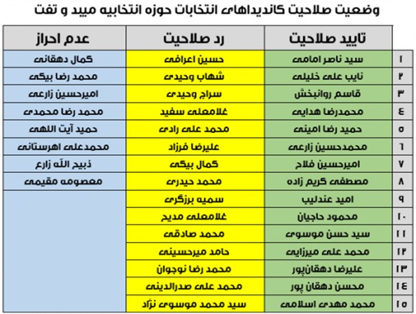 آخرین وضعیت تایید صلاحیت ها حوزه انتخابیه تفت و میبد