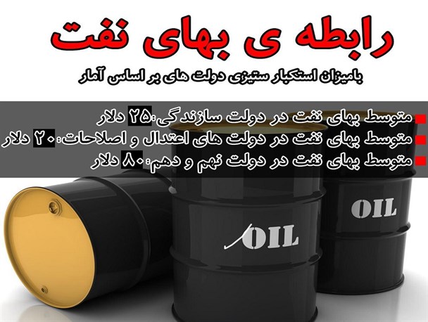 رابطه شگفت انگیز قیمت نفت و استکبار ستیزی