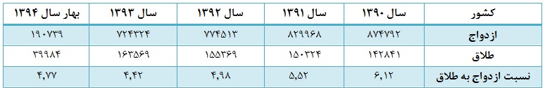 رشد لاکپشتی آمار ازدواج زیر سایه سنگین طلاق رشد لاکپشتی آمار ازدواج زیر سایه سنگین طلاق